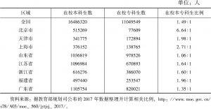 表2 广东与东部经济发达地区省（直辖市）普通高校本专科在校生数量与结构比较