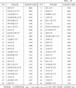 表4 中国内地高校有效发明专利保有量排行50强（截至2016年底）