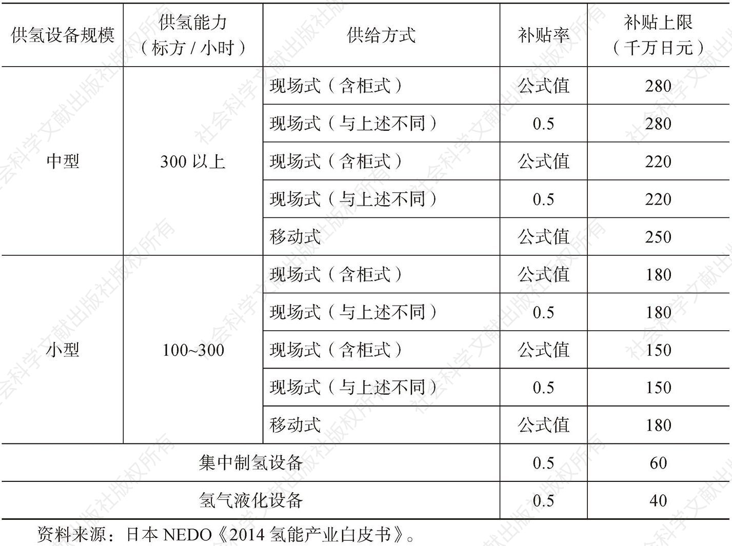 表1-4 2014年日本政府对新建加氢站的补贴