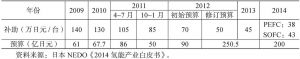 表1-5 日本政府对家用燃料电池系统的补贴