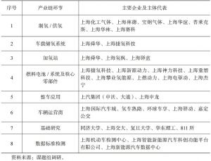 表3-6 上海燃料电池产业链相关企业