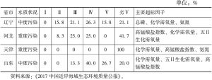 表2 2017年环渤海四省市入海河流水质类别比例及主要超标因子