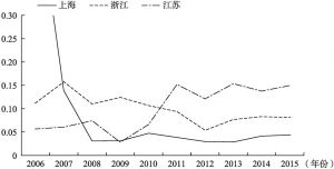 图1 长江三角洲二省一市海洋资源环境承载力综合得分