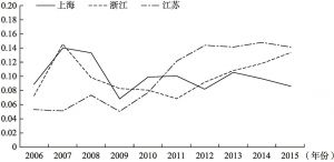图2 长江三角洲二省一市海洋经济发展潜力综合得分