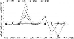 图1 长江三角洲四省市绿色发展指数的变化趋势