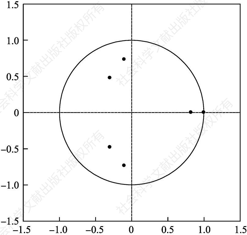 图1 特征根倒数的模的单位圆
