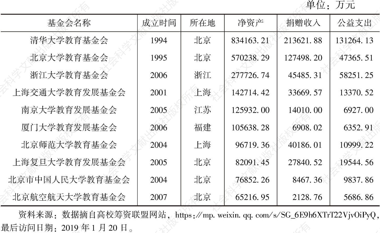 表1 2018年中国净资产排名居前十位的高校的相关财务数据