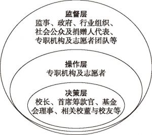 图1 组织结构的三层次