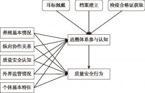 图1 理论模型框架