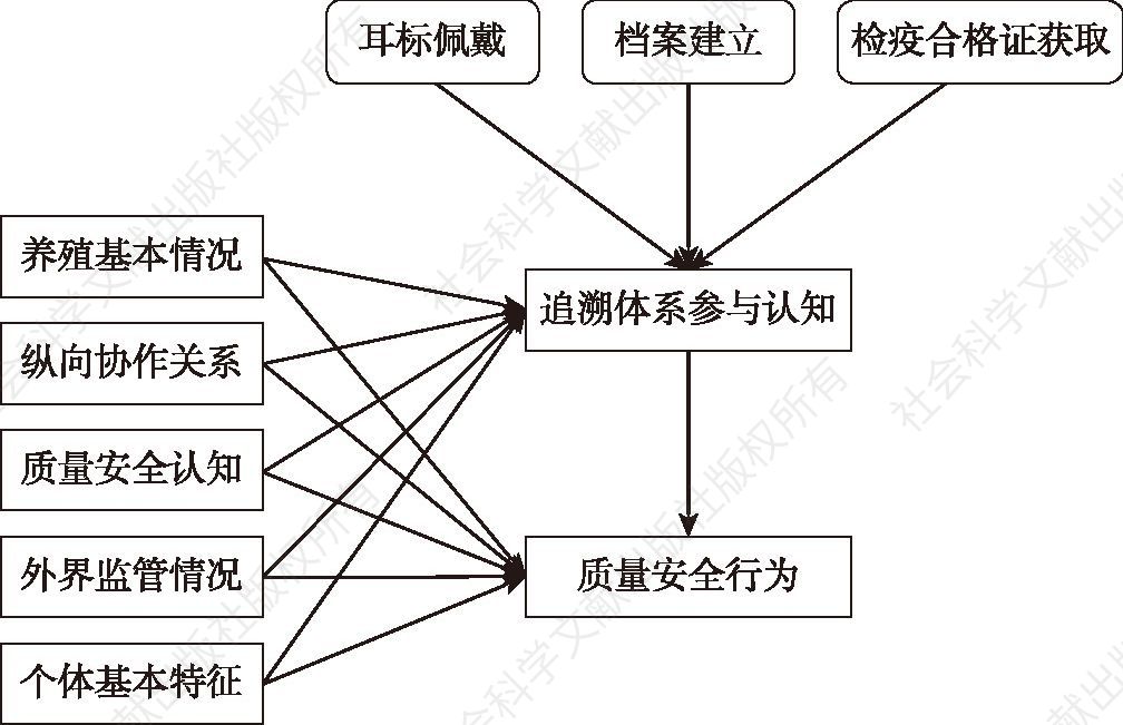 图1 理论模型框架