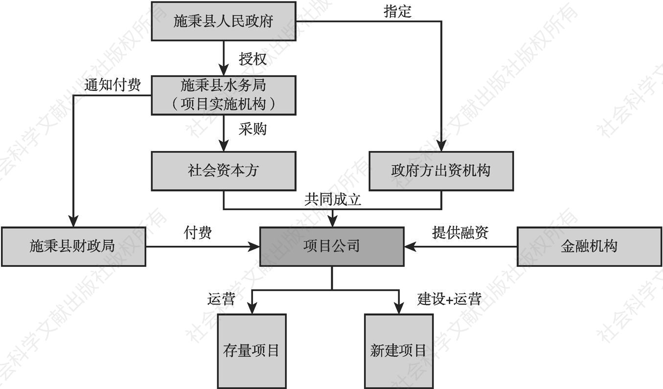 图1 项目交易结构