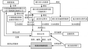 图1 杭绍台铁路PPP项目交易结构