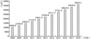 图2 山东社会消费品零售总额（2008～2018年）