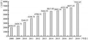 图3 山东房地产开发投资额（2008～2018年）