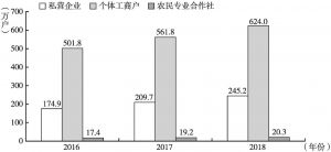 图5 山东民营经济各市场主体数量（2016～2018年）