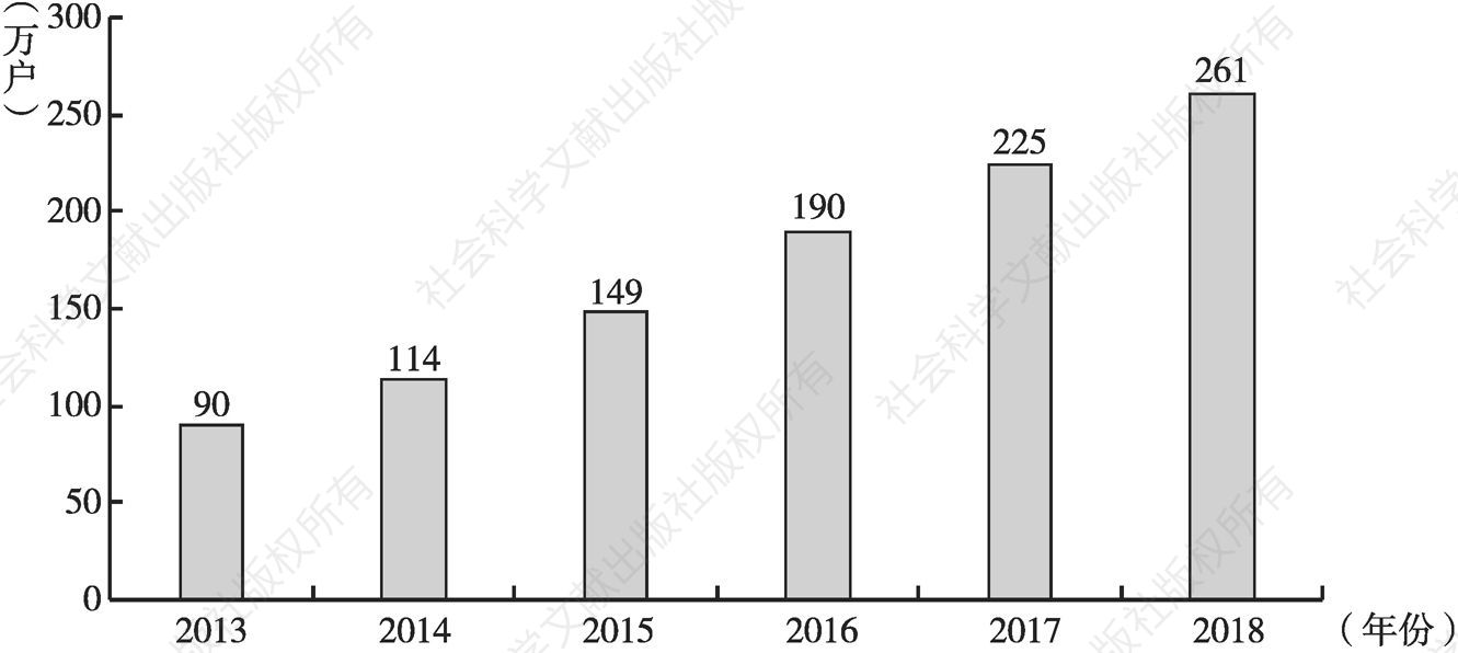 图6 山东中小企业数量（2013～2018年）