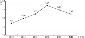 图9 山东城镇登记失业率（2013～2018年）