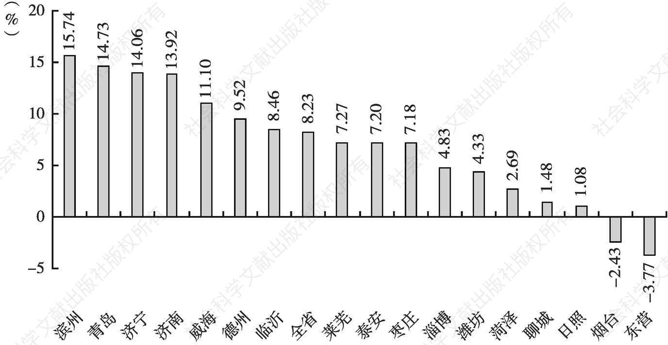 图3 山东各地市样本公司累计总资产增速对比（2018年）