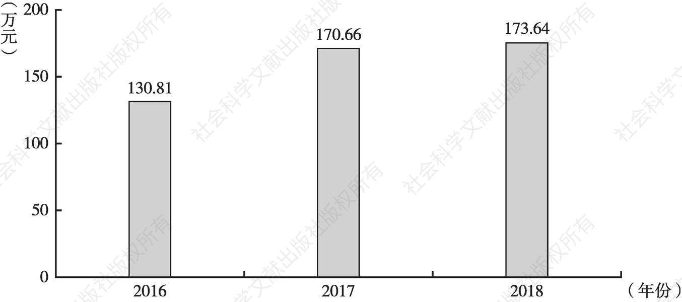 图1 山东新三板挂牌企业平均财务费用（2016～2018年）