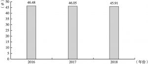 图3 山东新三板挂牌企业资产负债率（2016～2018年）