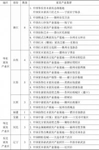表1-1 中国50个国家级家具产业集群区域分布-续表1