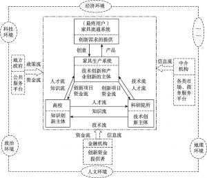 图2-2 家具产业集群协同创新系统结构及功能