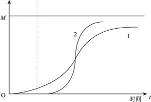 图4-5 技术扩散的“S”形曲线