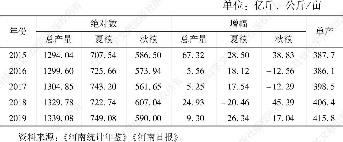 表1 河南省粮食产量及单产情况