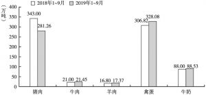 图2 河南省主要畜禽产品产量及同比变动情况