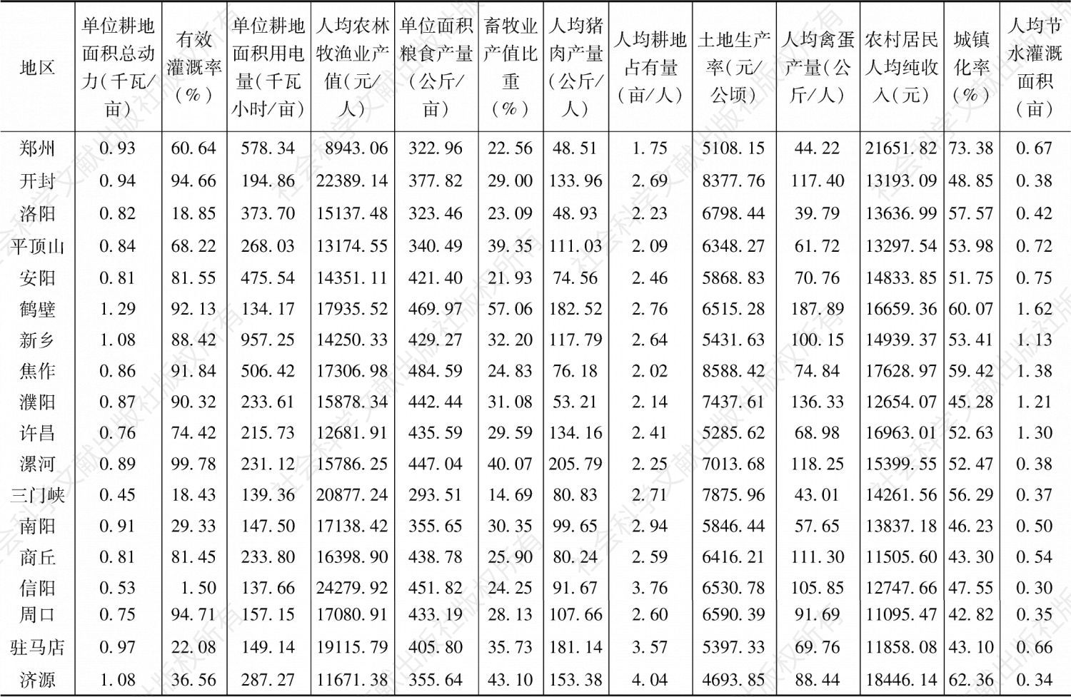 河南各省辖市农村全面小康社会建设进程测度原始数据表（1）