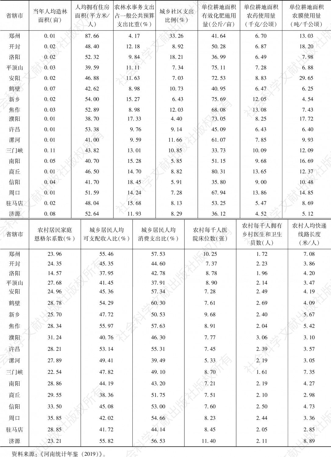 河南各省辖市农村全面小康社会建设进程测度原始数据表（2）