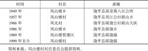 表3-1 中华人民共和国成立后凤山楼村曾使用村名一览