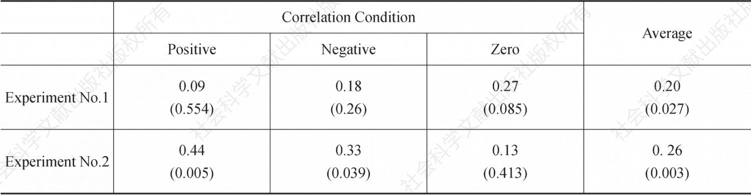Table 2 Kendall’s Tau Rank Correlation Between Risk Preference and Investment in the Risk-free Bond （with p-value）