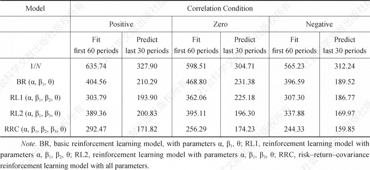 Table 5 Goodness-of-fit and Predicted Values for Different Reinforcement Learning Models and the 1/N Model of Experiment No.1