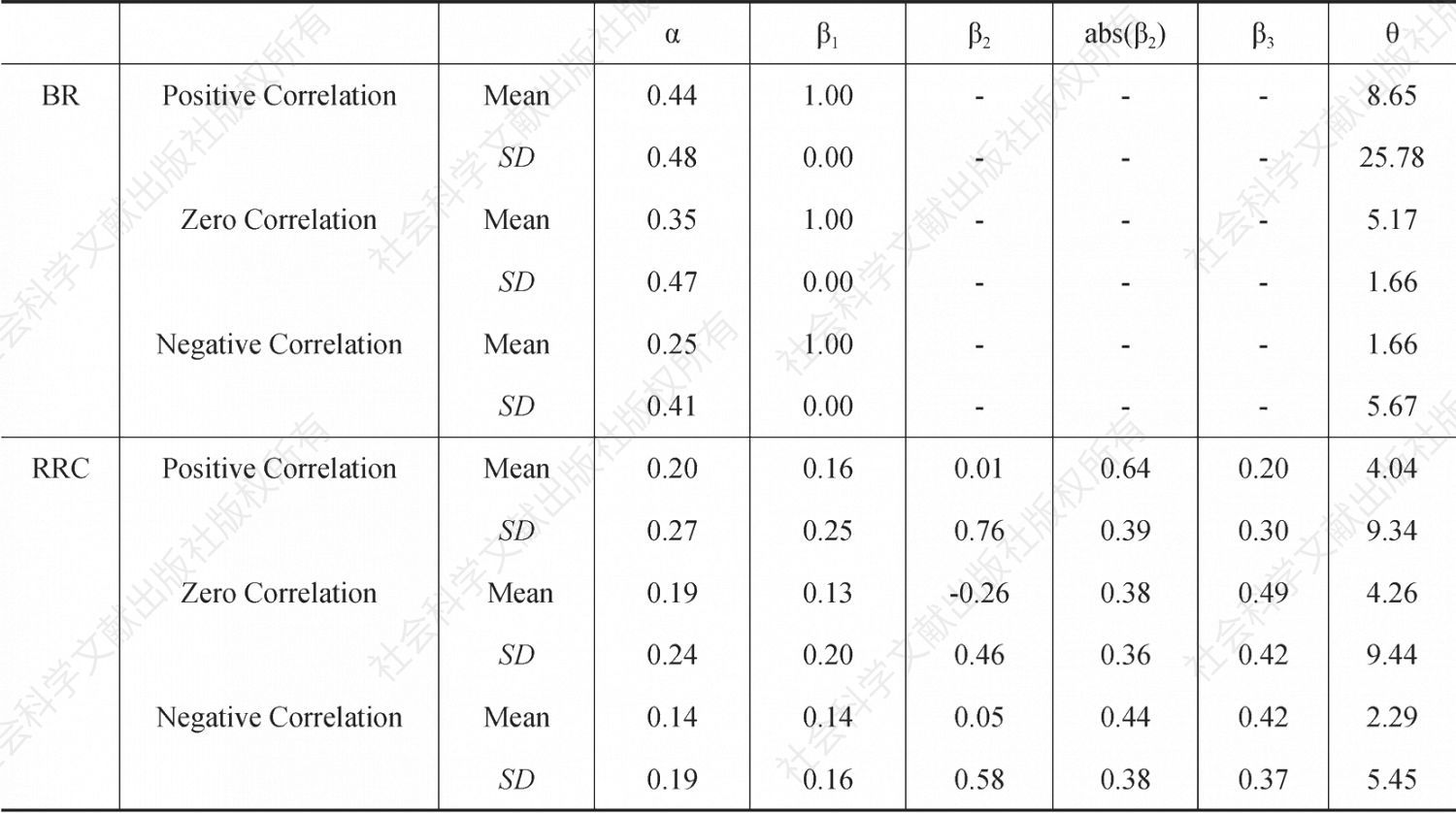 Table 6 Optimal Estimated Parameters of the Two Learning Models of Experiment No.1