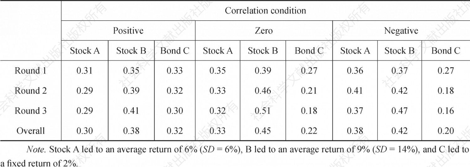 Table 7 Investments in the Three Assets Across the Three Correlation Conditions of Experiment No.2