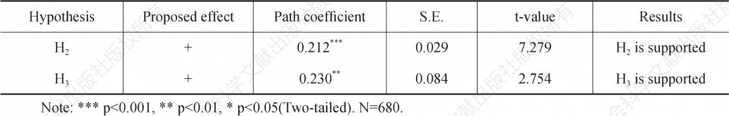 Table 3 Results of the Main Effects Analysis-Continued