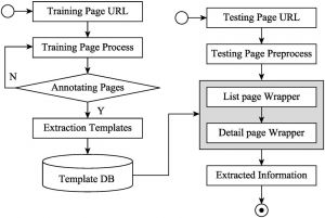 Figure 2 Overall Framework of Deep-Web Fine Granularity Information Extraction