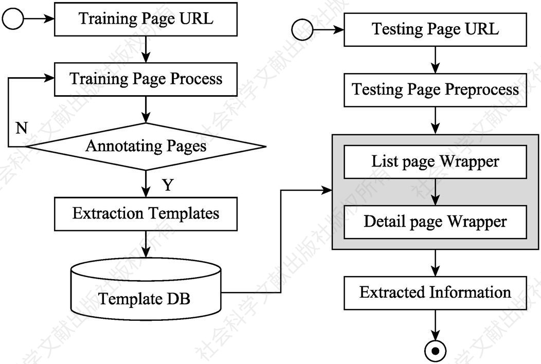 Figure 2 Overall Framework of Deep-Web Fine Granularity Information Extraction