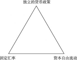 图2-4 蒙代尔不可能三角