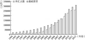 图3-3 1994～2012年中国外汇占款和基础货币情况