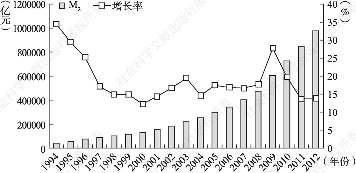 图3-4 1994～2012年中国M2及其增长率趋势