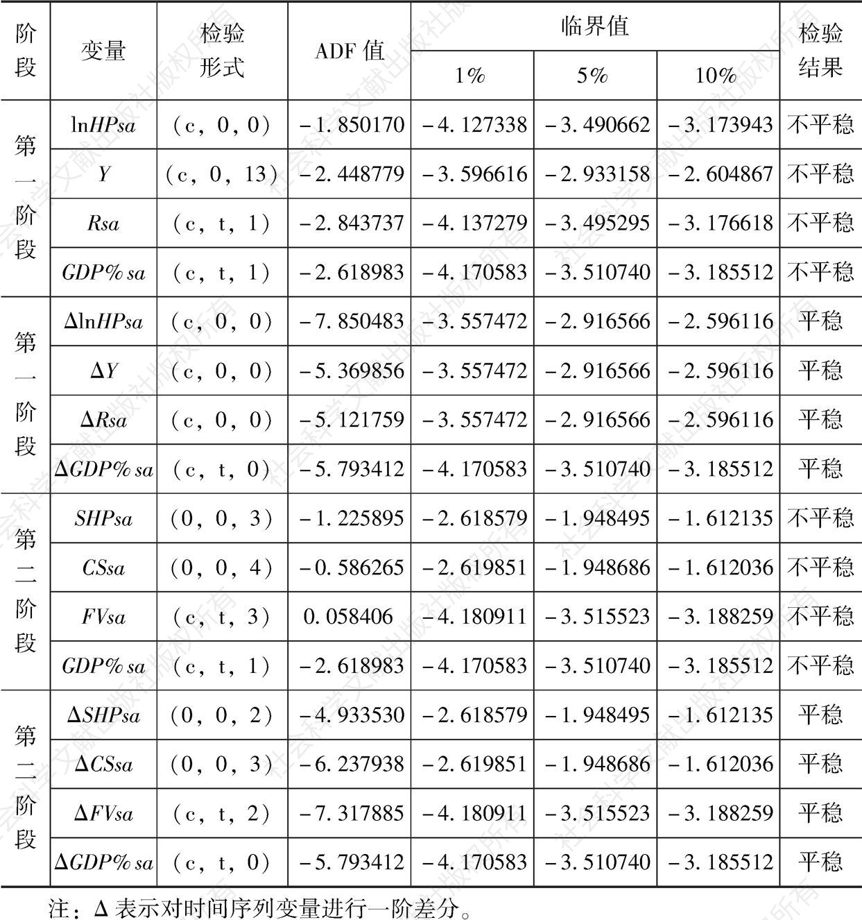 表6-1 各时间序列变量ADF单位根检验结果