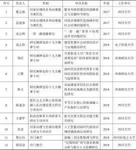 附表9 四川获批国家社科基金专项项目