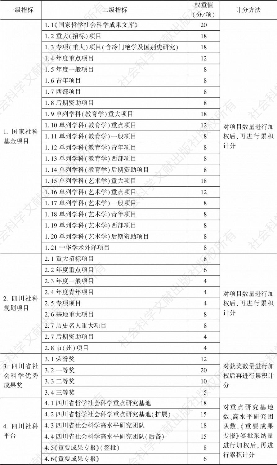 表1 四川省哲学社会科学评估指标体系