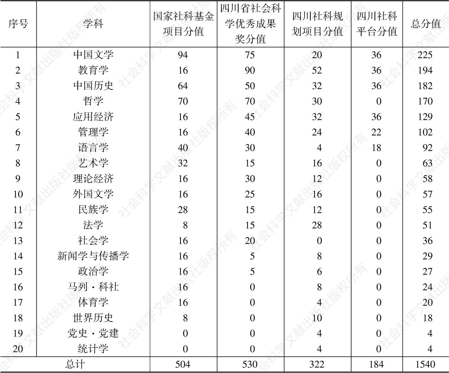 表87 2017～2018年四川师范大学各学科综合得分排名