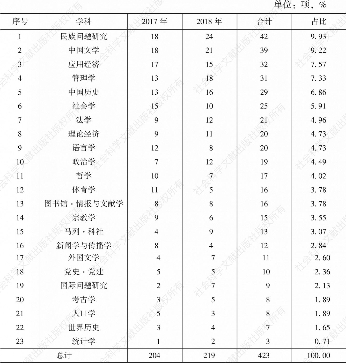 表3 2017～2018年四川获批的国家社科基金年度项目的学科分布