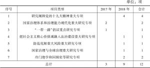 表6 2017～2018年四川获批国家社科基金专项项目的项目类型分布