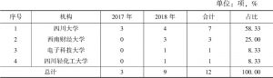 表7 2017～2018年四川获批国家社科基金专项项目的机构分布