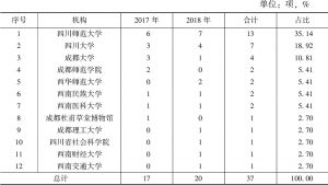 表9 2017～2018年四川获批国家社科基金后期资助项目的机构分布